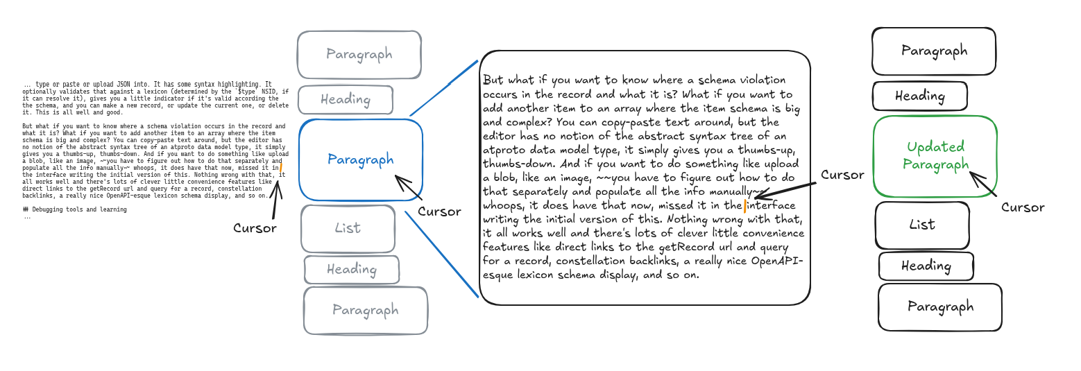Illustration of the partial rendering process and cursor mapping by paragraph